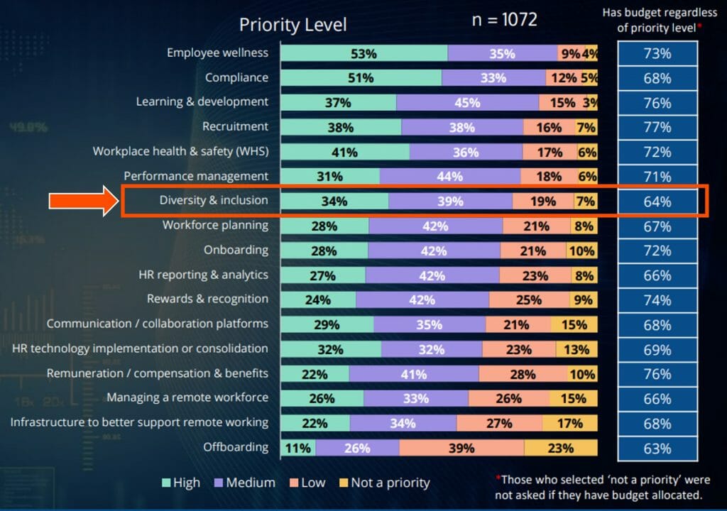 Diversity and inclusion KPIs