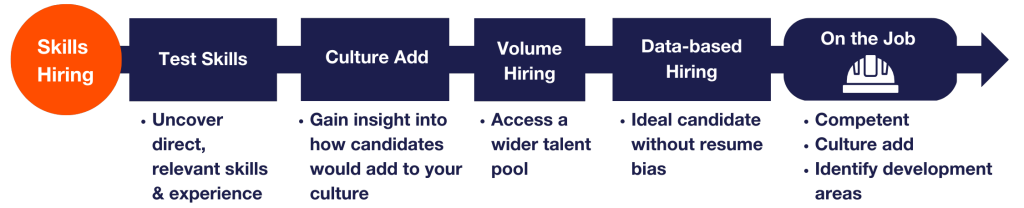 Testgrid skills based hiring value graphic 2